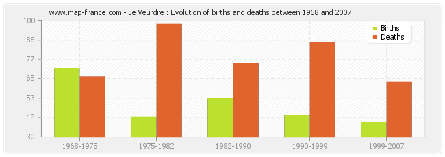 Le Veurdre : Evolution of births and deaths between 1968 and 2007